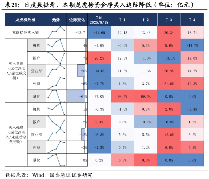 谁能回答日度数据看，本期龙虎榜资金净买入边际降低（单位：亿元）