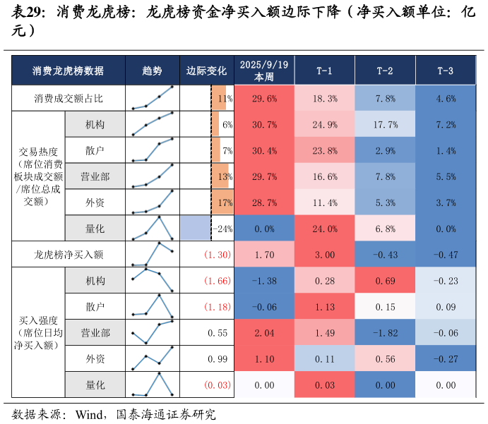 如何了解消费龙虎榜：龙虎榜资金净买入额边际下降（净买入额单位：亿
