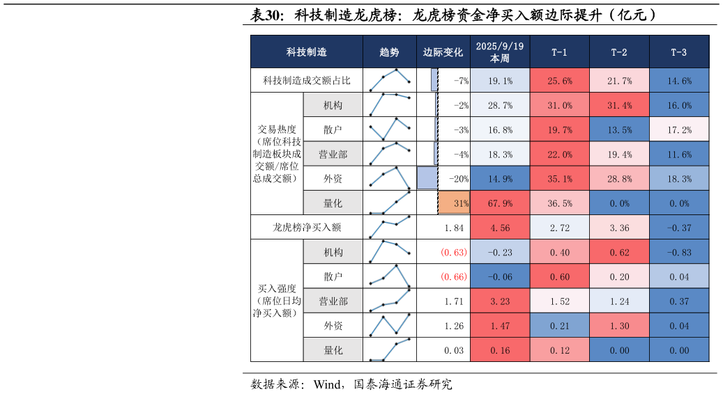 谁知道科技制造龙虎榜：龙虎榜资金净买入额边际提升（亿元）