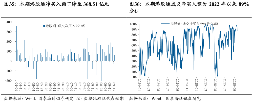 如何才能本期港股通成交净买入额为 2022 年以来 89%