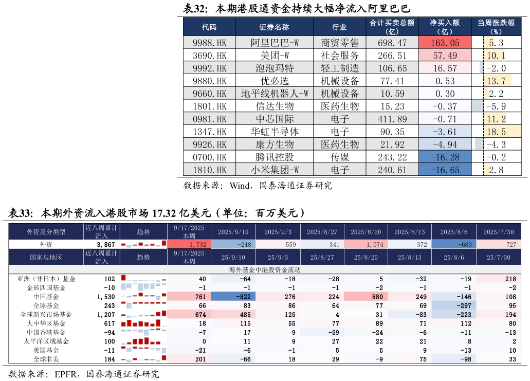 谁知道本期港股通资金持续大幅净流入阿里巴巴  本期外资流入港股市场 17.32 亿美元（单位：百万美元）