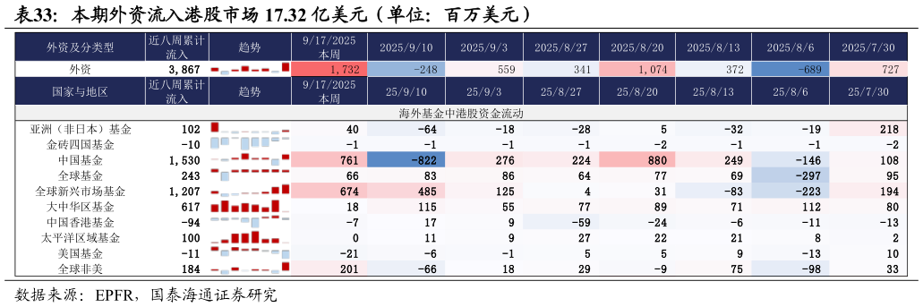 你知道本期外资流入港股市场 17.32 亿美元（单位：百万美元）