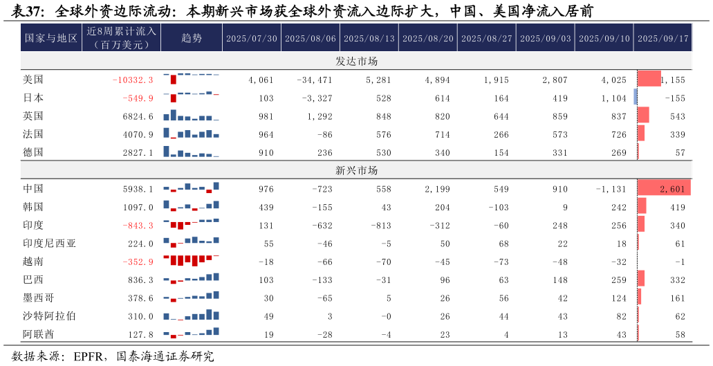 如何解释全球外资边际流动：本期新兴市场获全球外资流入边际扩大，中国、美国净流入居前