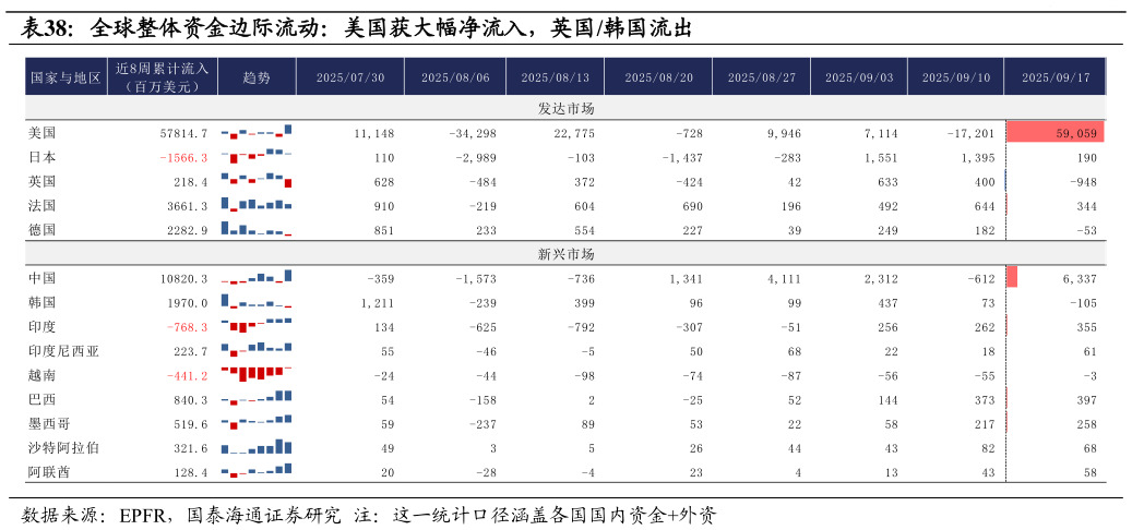 如何才能全球整体资金边际流动：美国获大幅净流入，英国韩国流出