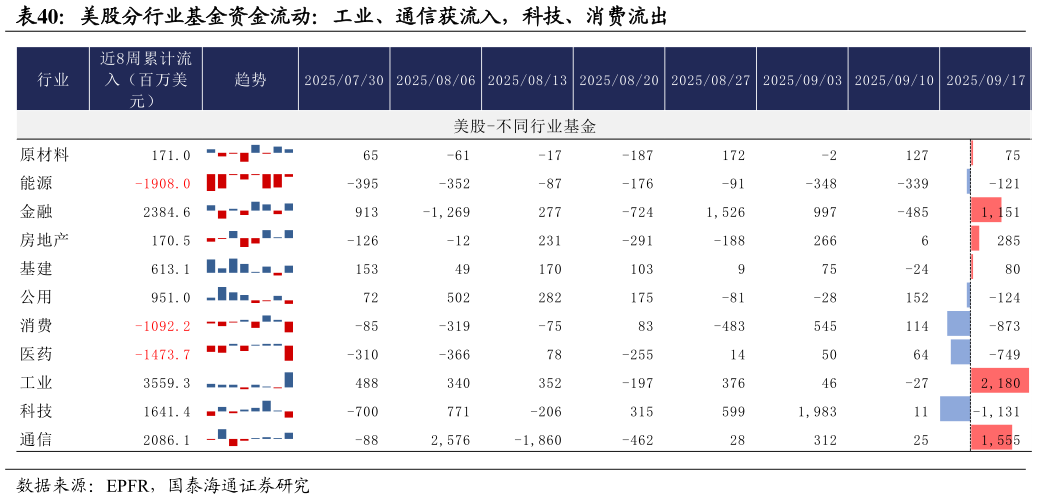 如何解释美股分行业基金资金流动：工业、通信获流入，科技、消费流出