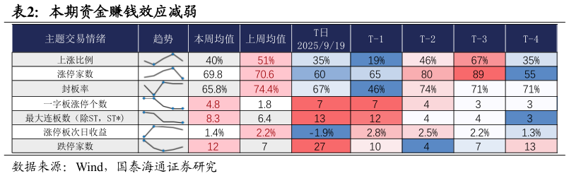 如何了解本期资金赚钱效应减弱