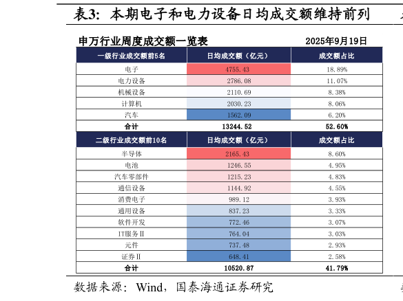 你知道本期电子和电力设备日均成交额维持前列