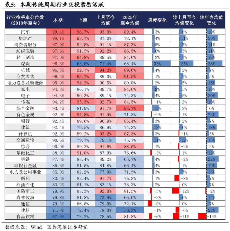 怎样理解本期传统周期行业交投意愿活跃