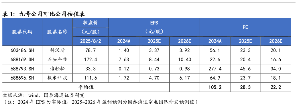 如何了解九号公司可比公司估值表