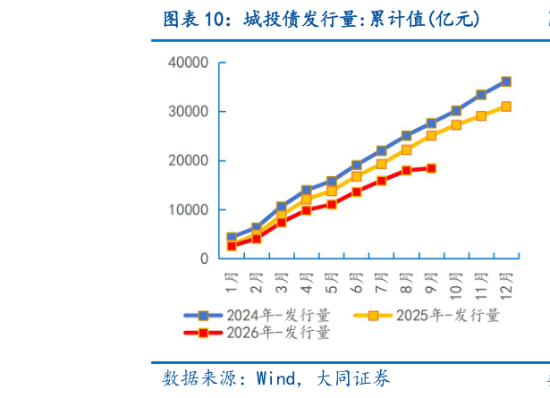 咨询大家城投债发行量:累计值亿元
