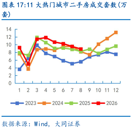 如何看待11 大热门城市二手房成交套数万