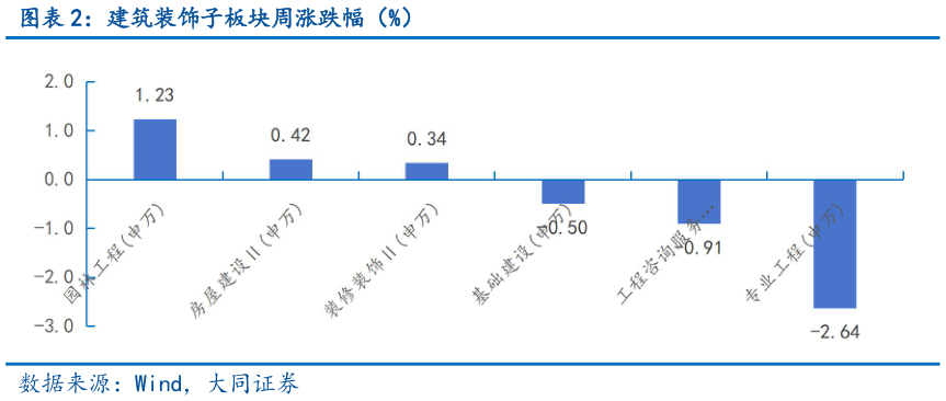 如何了解建筑装饰子板块周涨跌幅（%）