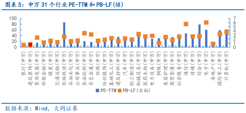 一起讨论下申万 31 个行业 PE-TTM 和 PB-LF倍
