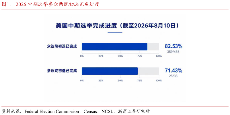 如何看待2026 中期选举参众两院初选完成进度