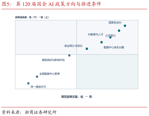 谁知道第 120 届国会 AI 政策方向与推进条件