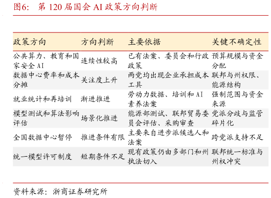 想关注一下第 120 届国会 AI 政策方向判断