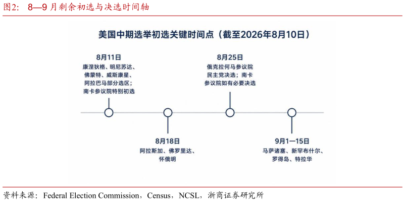 怎样理解89 月剩余初选与决选时间轴