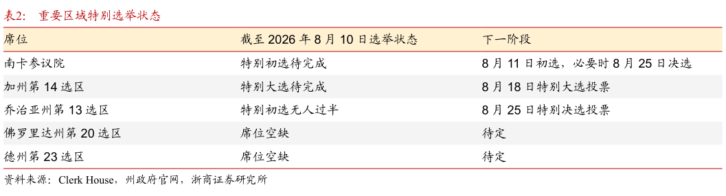 一起讨论下重要区域特别选举状态
