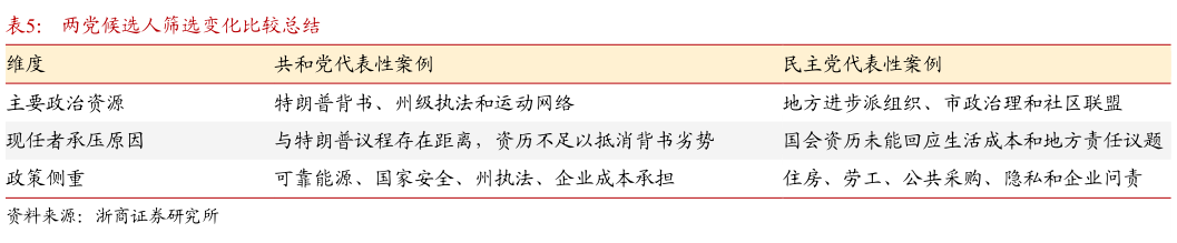 怎样理解两党候选人筛选变化比较总结