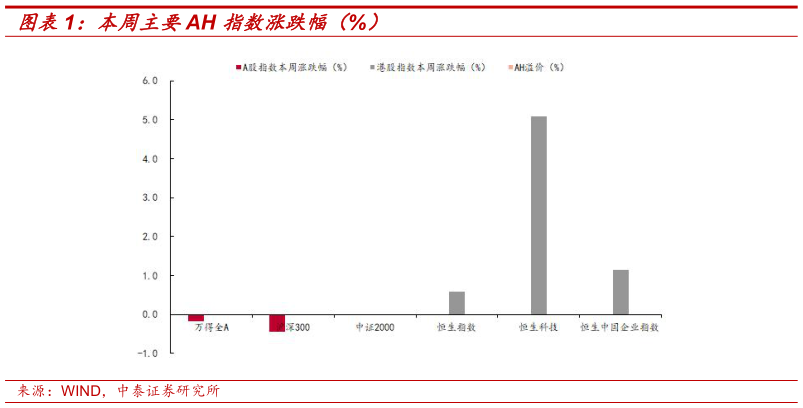 你知道本周主要AH 指数涨跌幅（%）