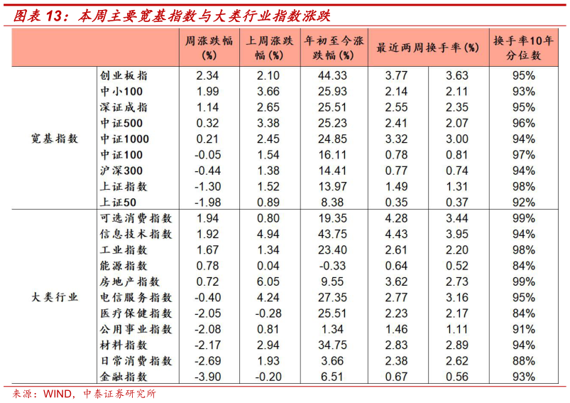 咨询下各位本周主要宽基指数与大类行业指数涨跌