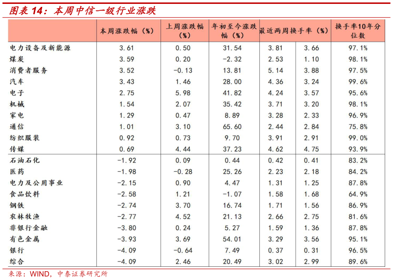 如何才能本周中信一级行业涨跌
