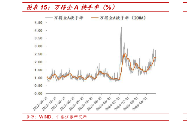 如何才能万得全A 换手率（%）