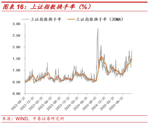 想问下各位网友上证指数换手率（%）