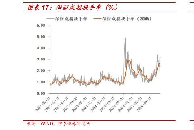 如何解释深证成指换手率（%）