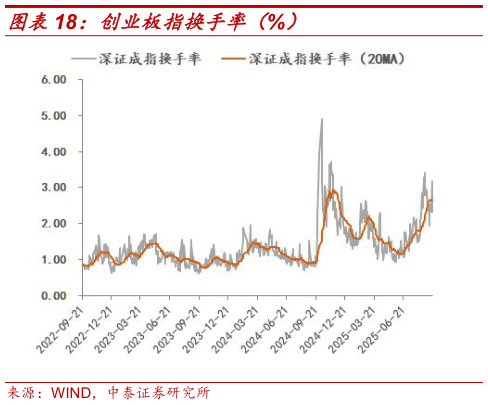 如何看待创业板指换手率（%）
