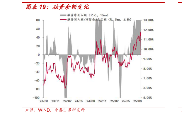 我想了解一下融资余额变化