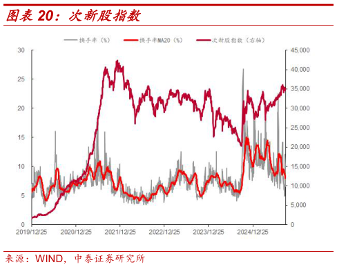 谁知道次新股指数