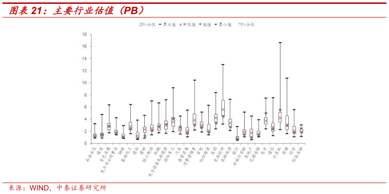 如何解释主要行业估值（PB）