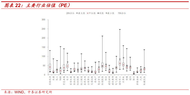 想关注一下主要行业估值（PE）