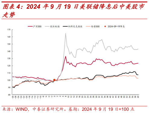 谁知道2024 年9 月19 日美联储降息后中美股市
