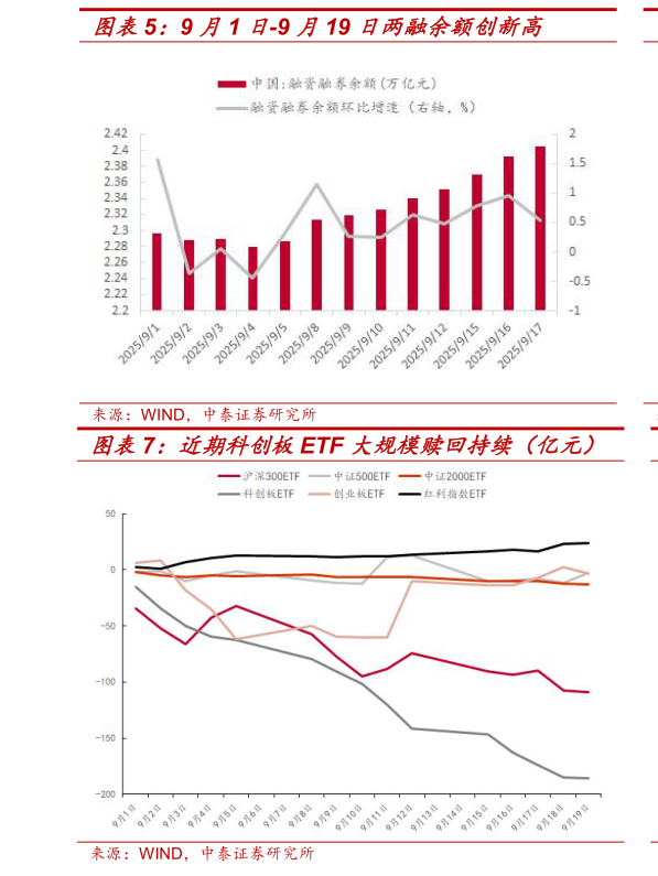 谁能回答9 月1 日-9 月19 日两融余额创新高