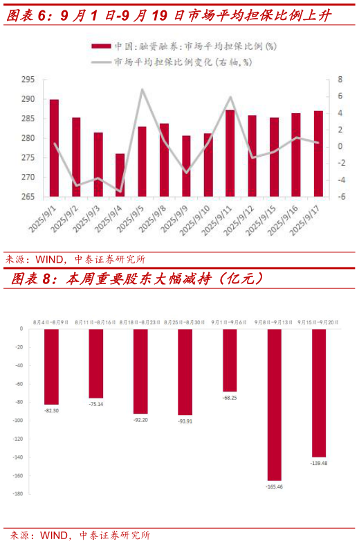 我想了解一下9 月1 日-9 月19 日市场平均担保比例上升