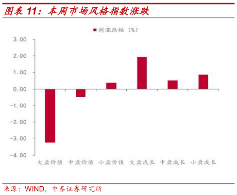 如何解释本周市场风格指数涨跌