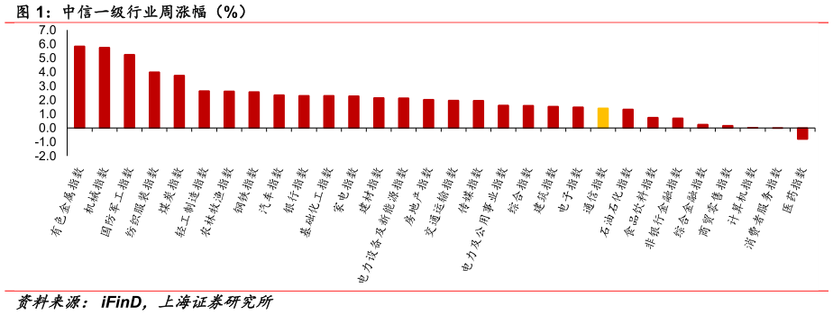 请问一下中信一级行业周涨幅（%）