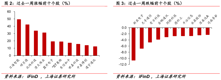 各位网友请教一下过去一周涨幅前十个股（%） 过去一周跌幅前十个股（%）