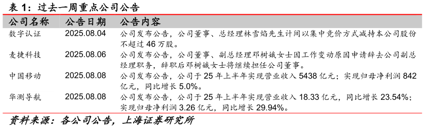 谁能回答过去一周重点公司公告 