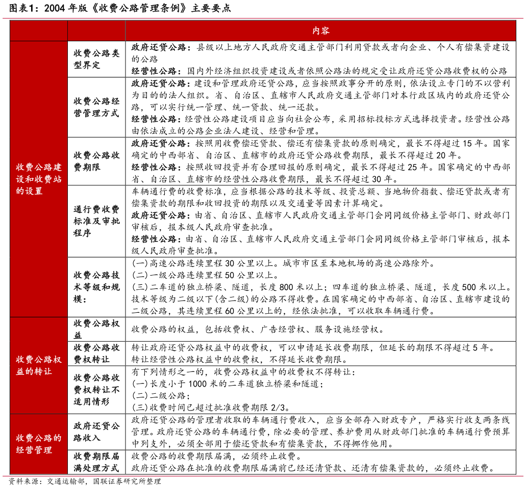 各位网友请教一下2004 年版收费公路管理条例主要要点?