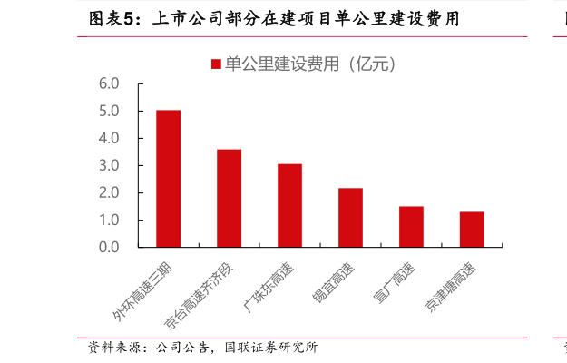 如何看待上市公司部分在建项目单公里建设费用?