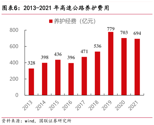 如何解释2013-2021 年高速公路养护费用?