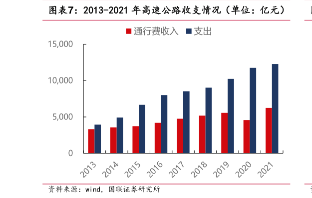 想关注一下2013-2021 年高速公路收支情况(单位:亿元)?