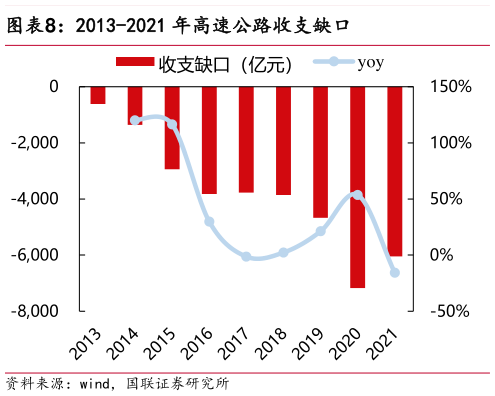 谁知道2013-2021 年高速公路收支缺口?