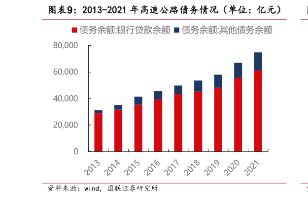 如何解释2013-2021 年高速公路债务情况(单位:亿元)?