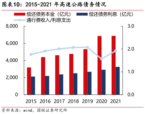 你知道2015-2021 年高速公路债务情况?