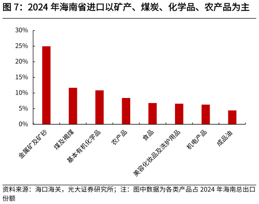 咨询大家2024 年海南省进口以矿产、煤炭、化学品、农产品为主