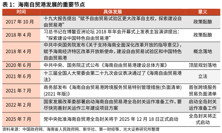 你知道海南自贸港发展的重要节点